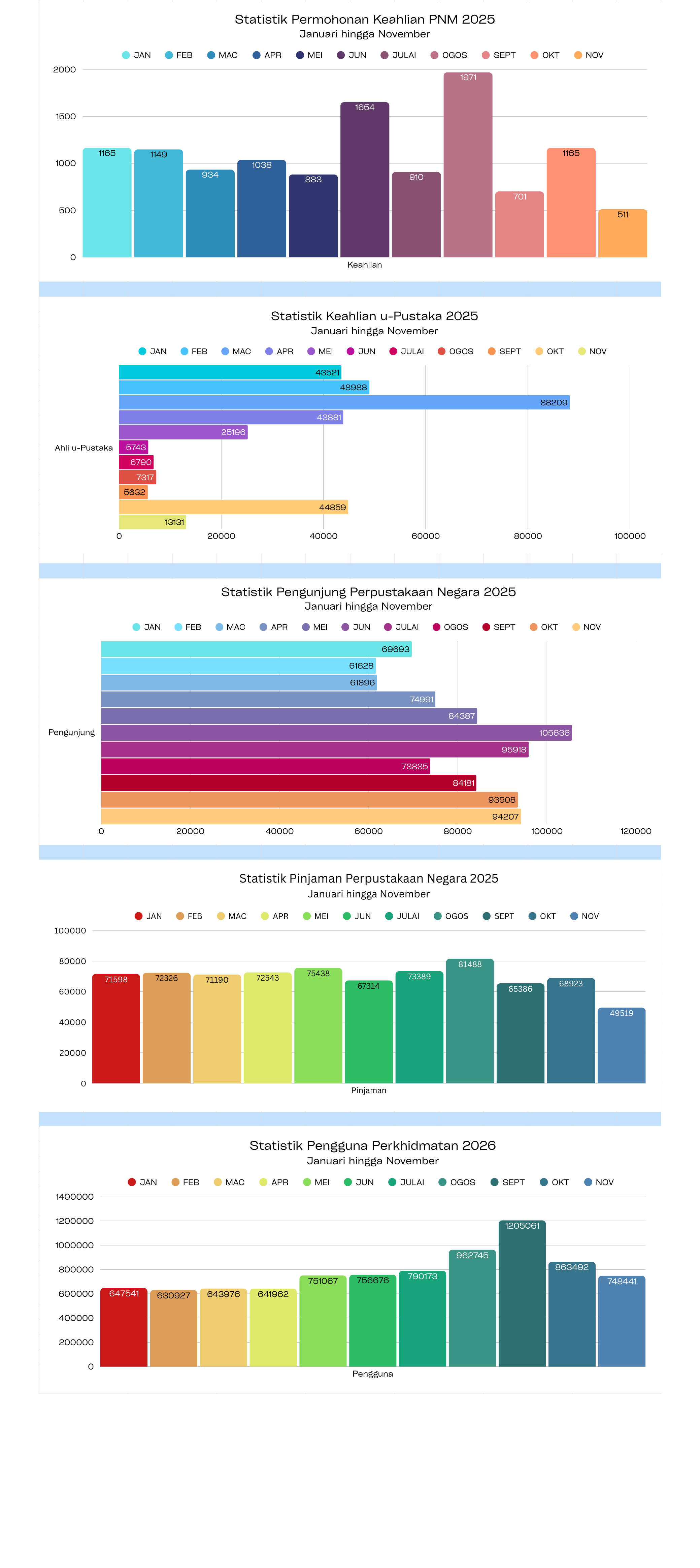 Carta Organisasi PNM
